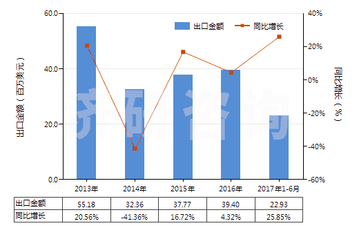 2013-2017年6月中國其他合成纖維長絲色織布(HS54079300)出口總額及增速統(tǒng)計(jì)